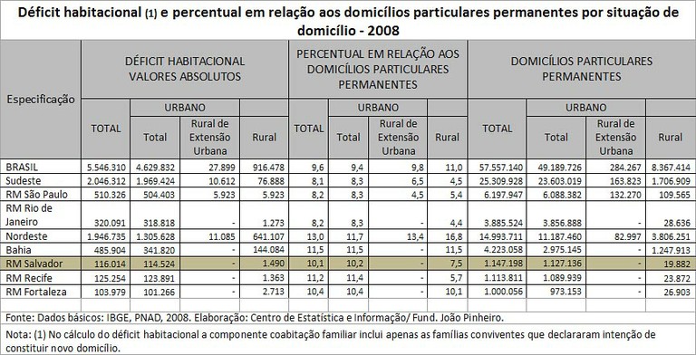 Déficit habitacional e percentual em relação aos domicílios permanentes (2008)