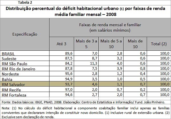Distribuição percentual do déficit habitacional por faixas de renda (2008)