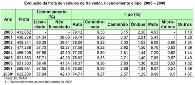Tabela 2 – Evolução da frota de veículos em Salvador