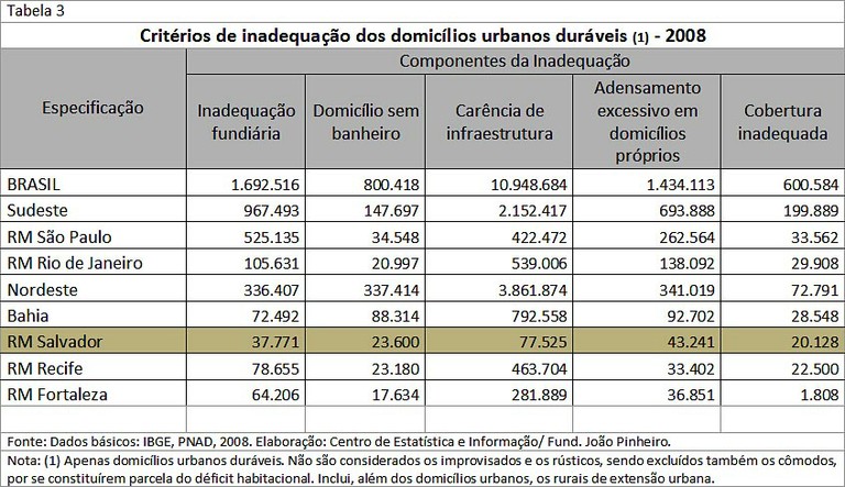 Tabela 3 - Critérios de inadequação dos domicílios urbanos duráveis (2008)
