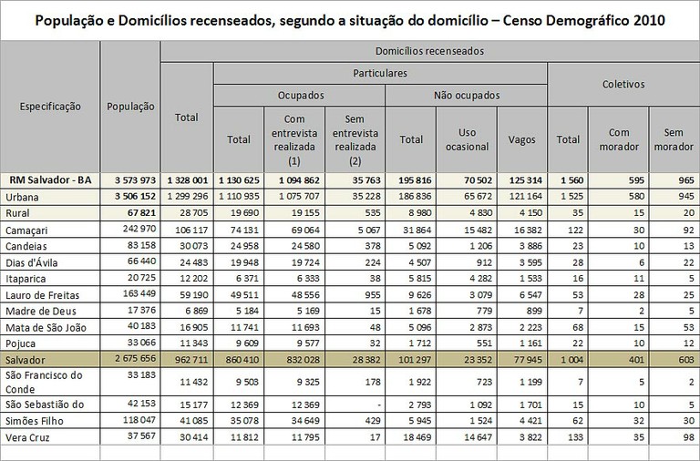 Tabela 5 - População e Domicílios recenseados, segundo a situação do domicílio – Censo Demográfico 2010